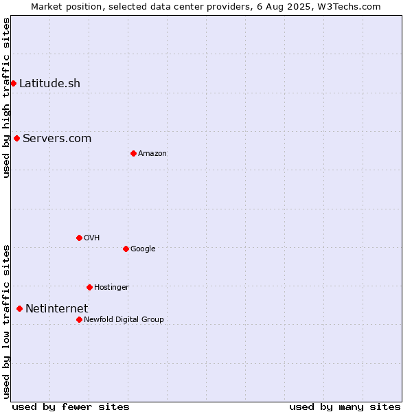 Market position of Netinternet vs. Servers.com vs. Latitude.sh