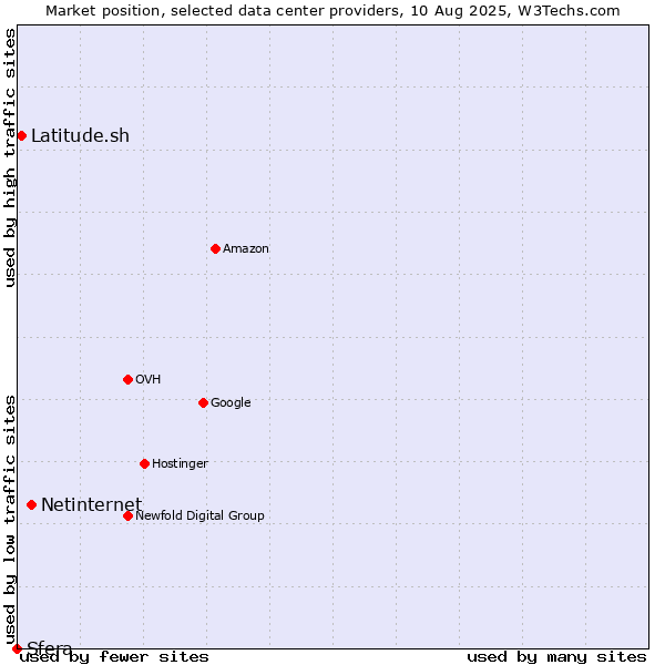 Market position of Netinternet vs. Latitude.sh vs. Sfera