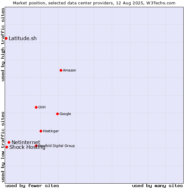 Market position of Netinternet vs. Shock Hosting vs. Latitude.sh