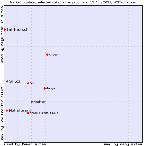 Market position of SH.cz vs. Netinternet vs. Latitude.sh