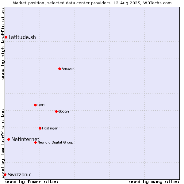 Market position of Netinternet vs. Latitude.sh vs. Swizzonic