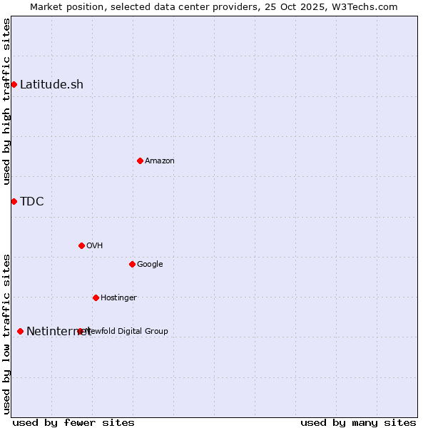 Market position of Netinternet vs. TDC vs. Latitude.sh