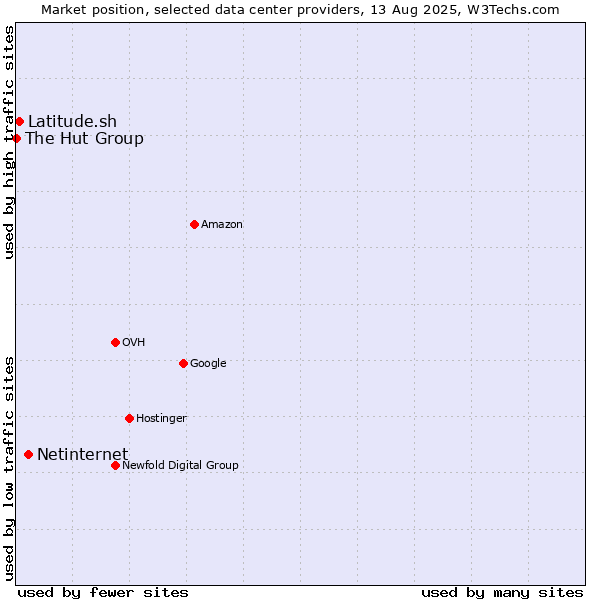 Market position of Netinternet vs. Latitude.sh vs. The Hut Group