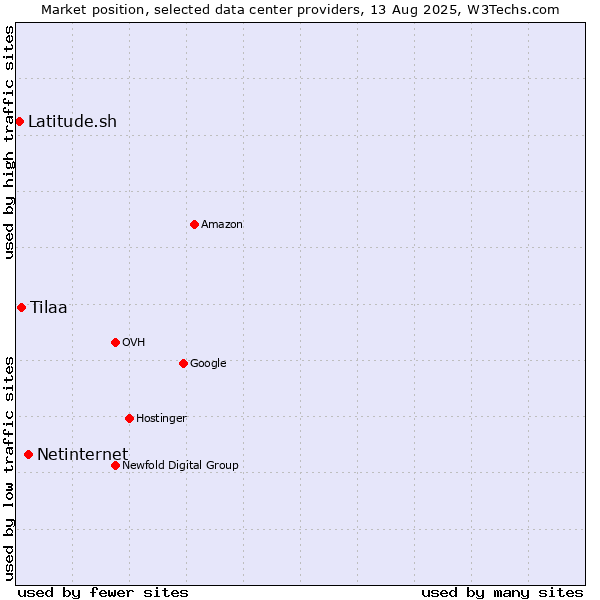 Market position of Netinternet vs. Tilaa vs. Latitude.sh