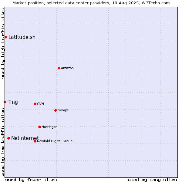 Market position of Netinternet vs. Latitude.sh vs. Ting