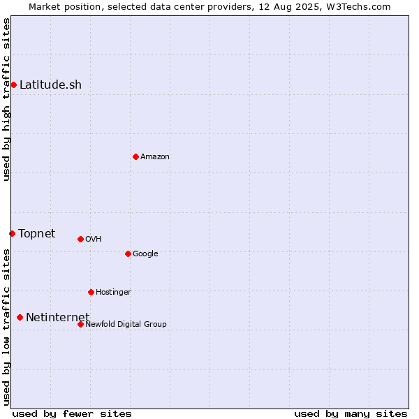 Market position of Netinternet vs. Latitude.sh vs. Topnet