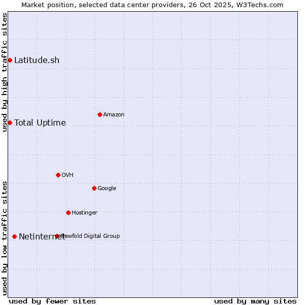 Market position of Netinternet vs. Total Uptime vs. Latitude.sh