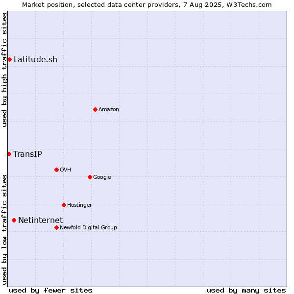 Market position of Netinternet vs. Latitude.sh vs. TransIP
