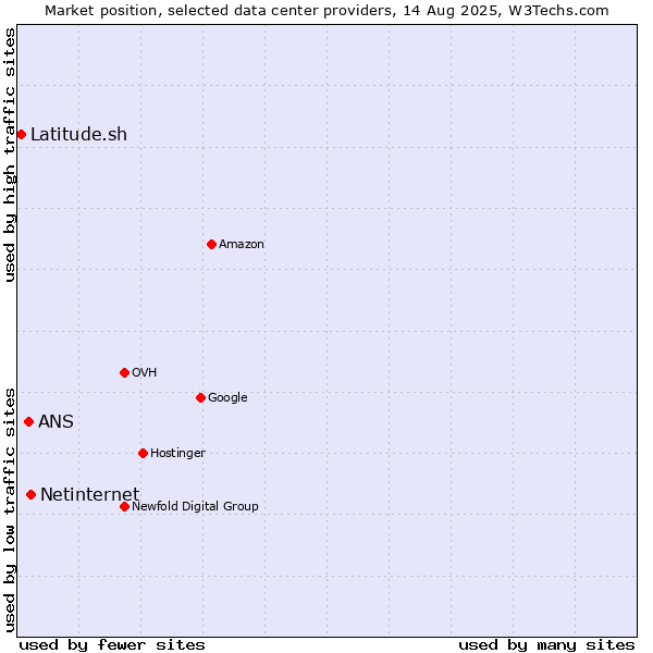 Market position of Netinternet vs. ANS vs. Latitude.sh