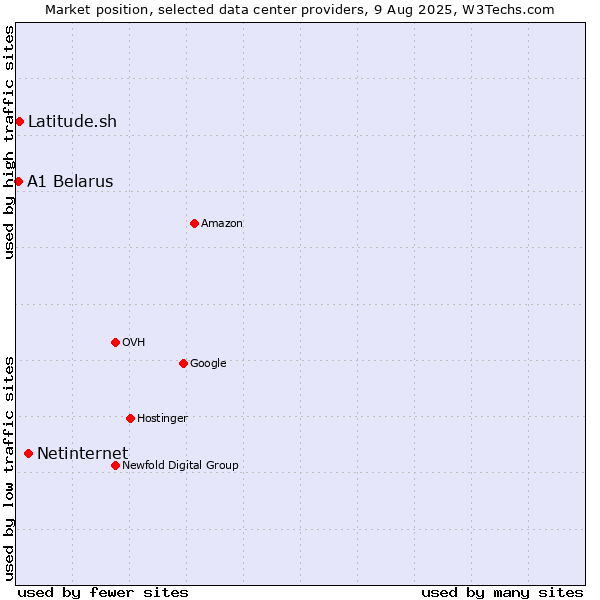 Market position of Netinternet vs. Latitude.sh vs. A1 Belarus