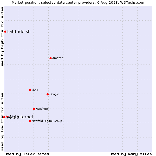 Market position of Netinternet vs. Latitude.sh vs. Versio