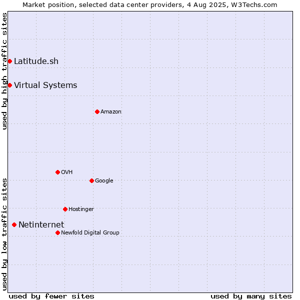 Market position of Netinternet vs. Virtual Systems vs. Latitude.sh