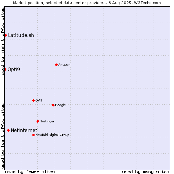 Market position of Netinternet vs. Latitude.sh vs. Opti9