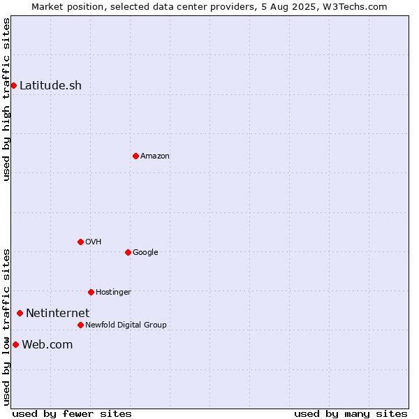 Market position of Netinternet vs. Web.com vs. Latitude.sh
