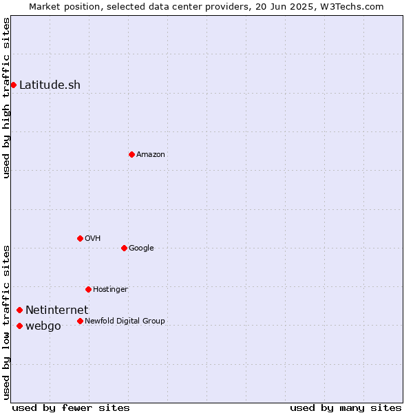 Market position of webgo vs. Netinternet vs. Latitude.sh