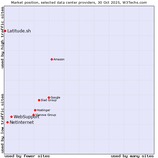 Market position of WebSupport vs. Netinternet vs. Latitude.sh