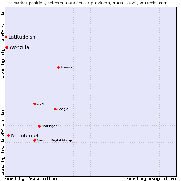 Market position of Netinternet vs. Webzilla vs. Latitude.sh