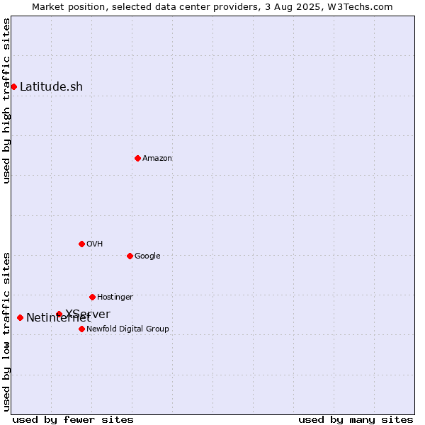 Market position of XServer vs. Netinternet vs. Latitude.sh