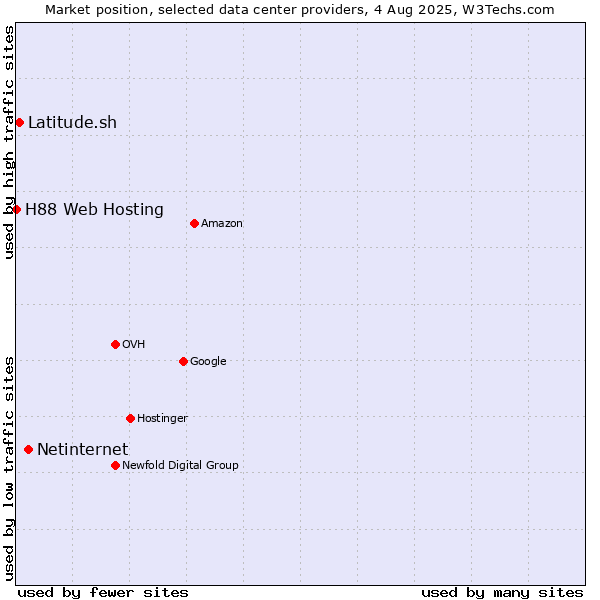 Market position of Netinternet vs. Latitude.sh vs. H88 Web Hosting