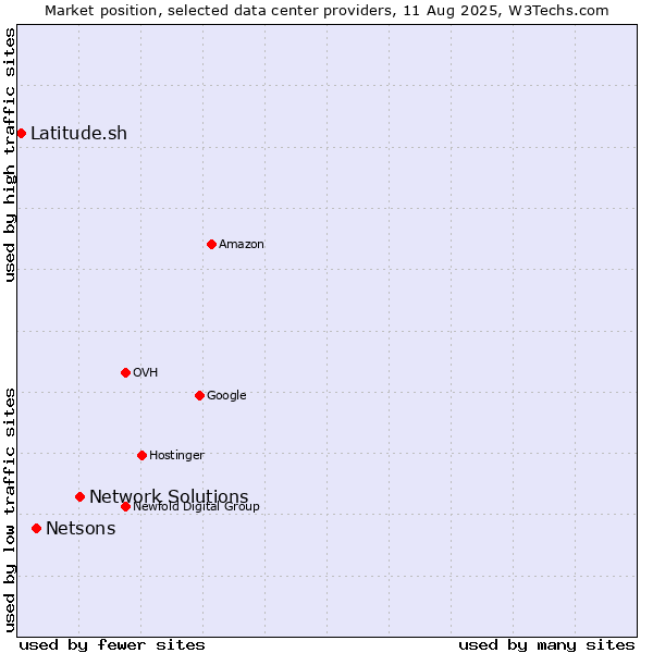 Market position of Network Solutions vs. Netsons vs. Latitude.sh
