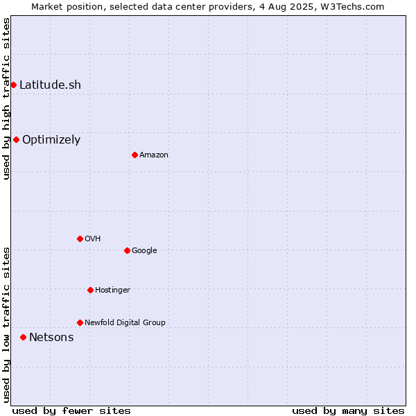 Market position of Netsons vs. Optimizely vs. Latitude.sh