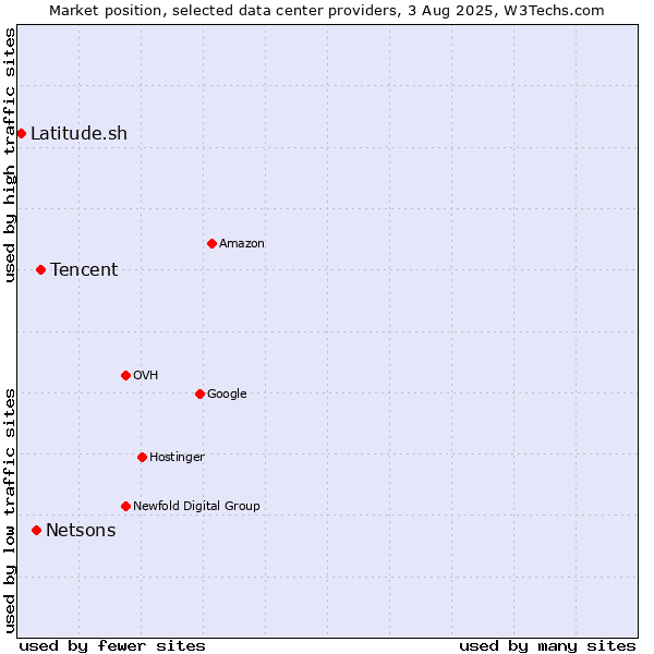 Market position of Tencent vs. Netsons vs. Latitude.sh