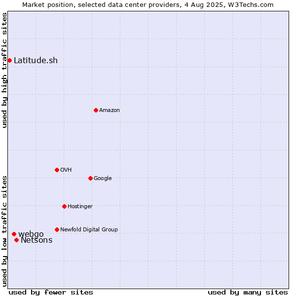 Market position of Netsons vs. webgo vs. Latitude.sh
