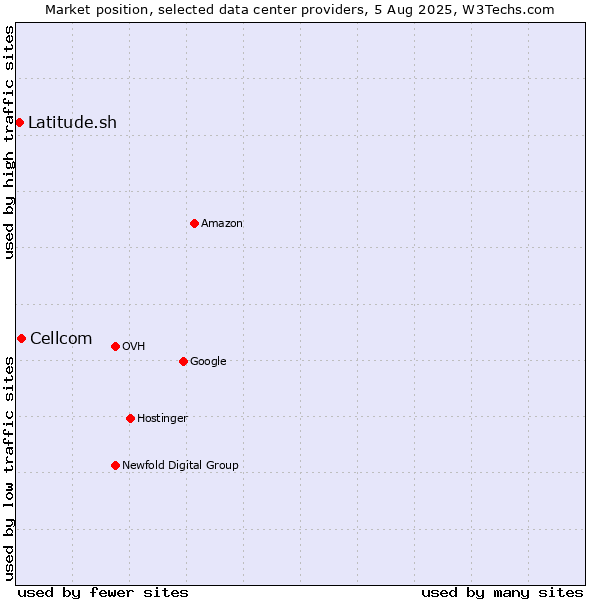 Market position of Cellcom vs. Latitude.sh