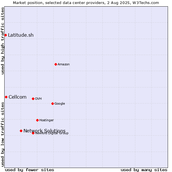 Market position of Network Solutions vs. Cellcom vs. Latitude.sh