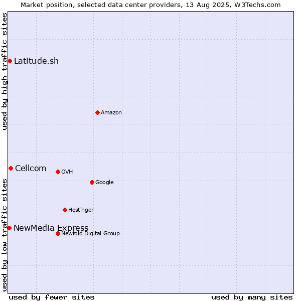 Market position of Cellcom vs. Latitude.sh vs. NewMedia Express