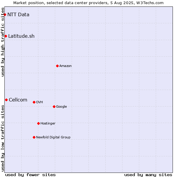 Market position of Cellcom vs. Latitude.sh vs. NTT Data