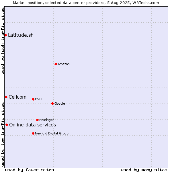 Market position of Online data services vs. Cellcom vs. Latitude.sh