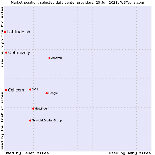 Market position of Optimizely vs. Cellcom vs. Latitude.sh