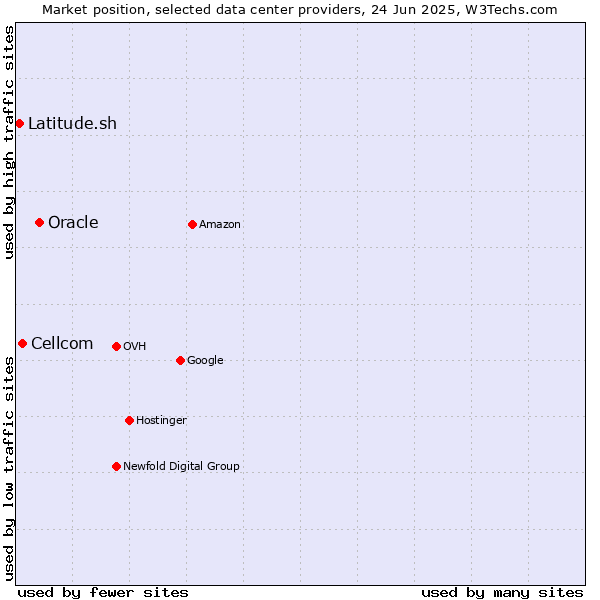 Market position of Oracle vs. Cellcom vs. Latitude.sh