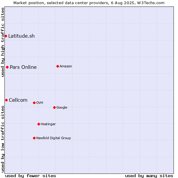 Market position of Pars Online vs. Cellcom vs. Latitude.sh