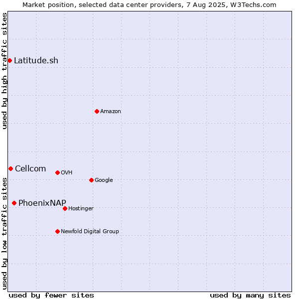 Market position of PhoenixNAP vs. Cellcom vs. Latitude.sh