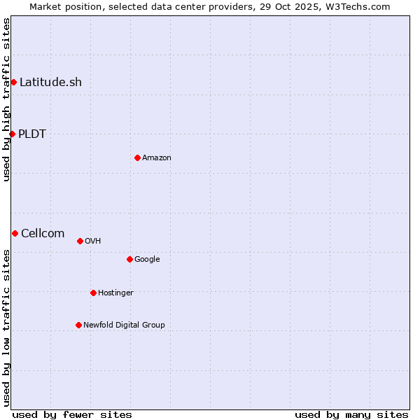 Market position of Cellcom vs. Latitude.sh vs. PLDT