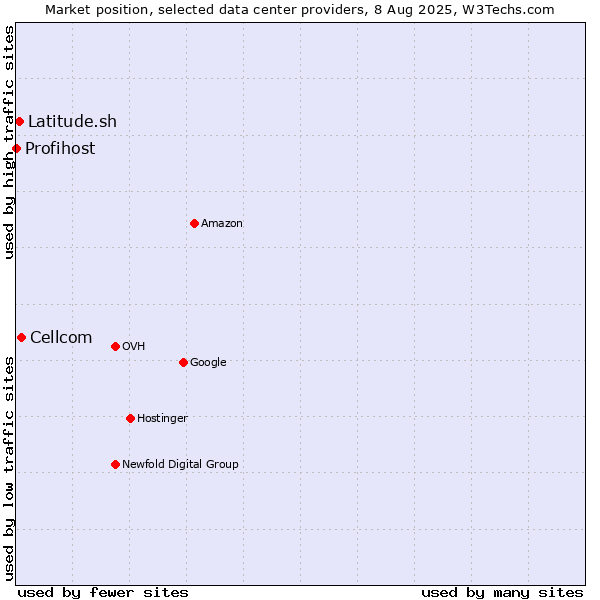 Market position of Cellcom vs. Latitude.sh vs. Profihost
