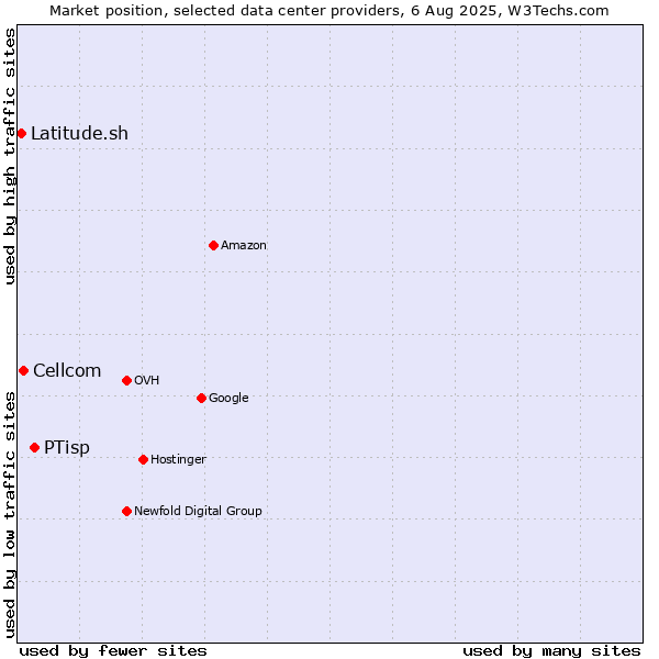 Market position of PTisp vs. Cellcom vs. Latitude.sh