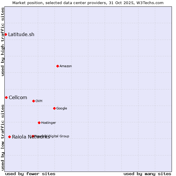 Market position of Raiola Networks vs. Cellcom vs. Latitude.sh