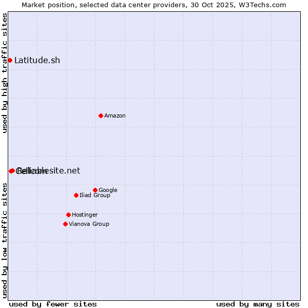 Market position of Reliablesite.net vs. Cellcom vs. Latitude.sh