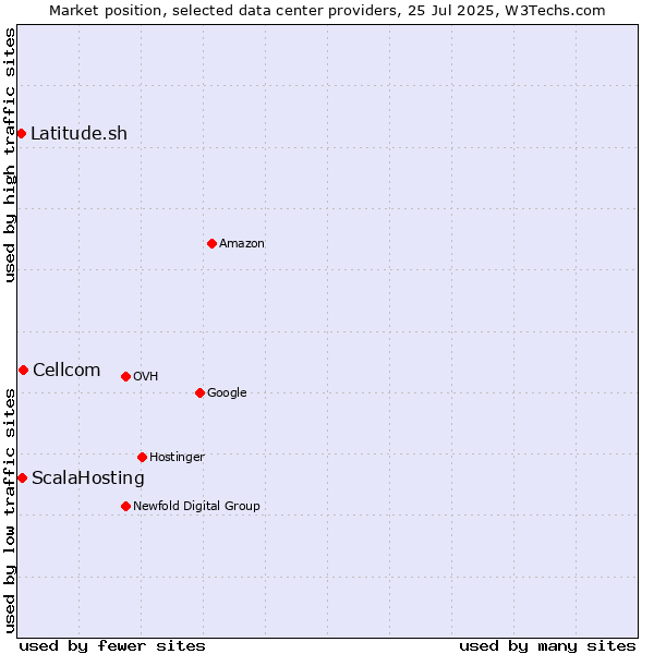 Market position of Cellcom vs. ScalaHosting vs. Latitude.sh