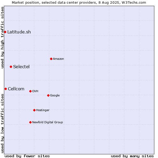 Market position of Selectel vs. Cellcom vs. Latitude.sh