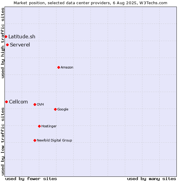 Market position of Serverel vs. Cellcom vs. Latitude.sh
