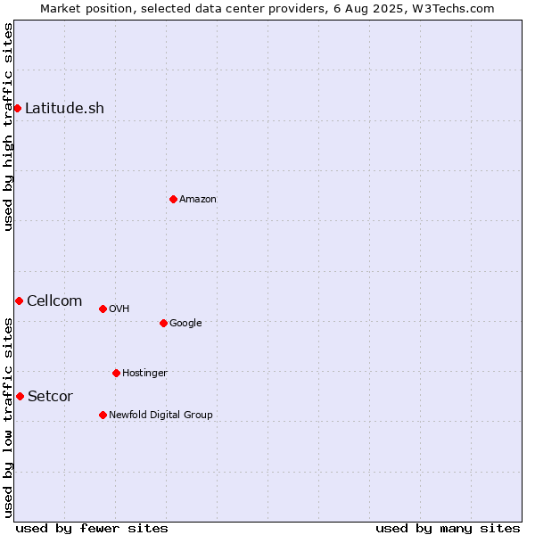 Market position of Setcor vs. Cellcom vs. Latitude.sh