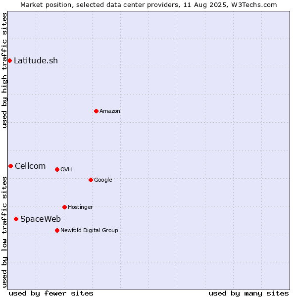 Market position of SpaceWeb vs. Cellcom vs. Latitude.sh