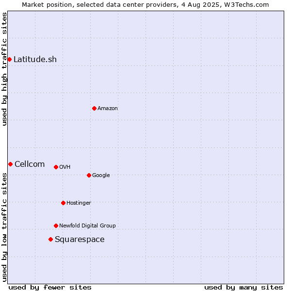 Market position of Squarespace vs. Cellcom vs. Latitude.sh