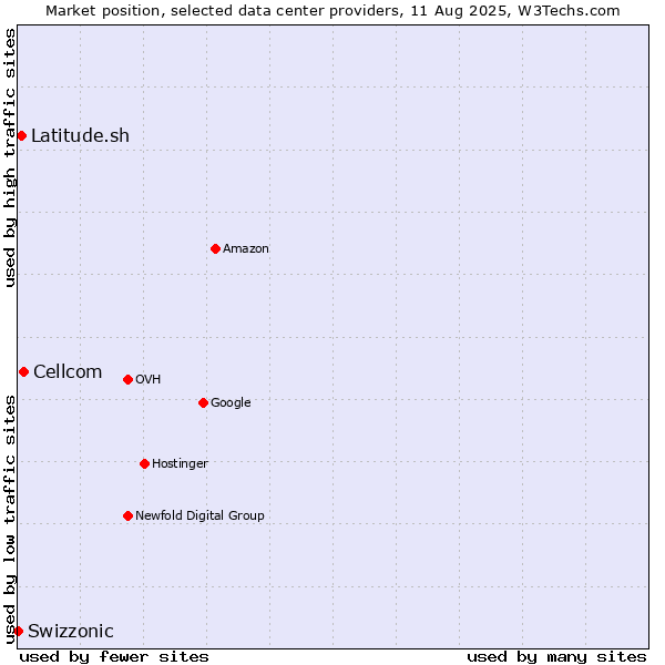 Market position of Cellcom vs. Latitude.sh vs. Swizzonic