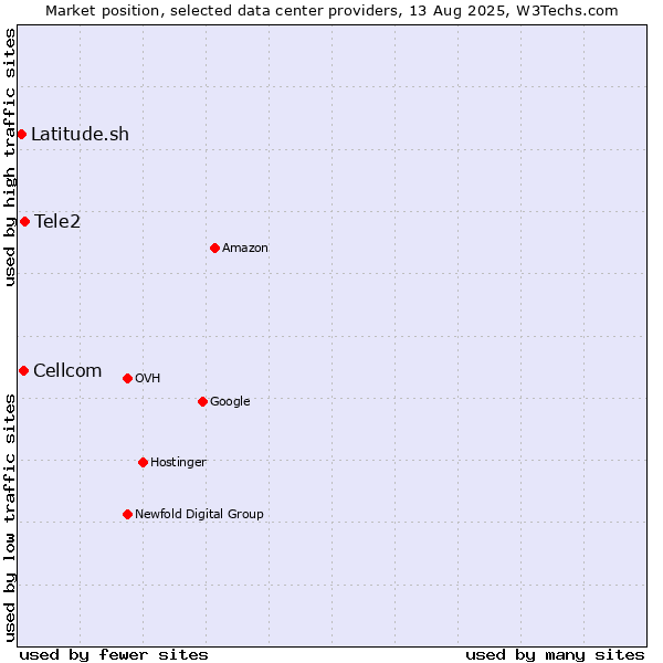 Market position of Tele2 vs. Cellcom vs. Latitude.sh