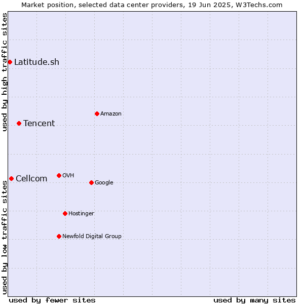 Market position of Tencent vs. Cellcom vs. Latitude.sh